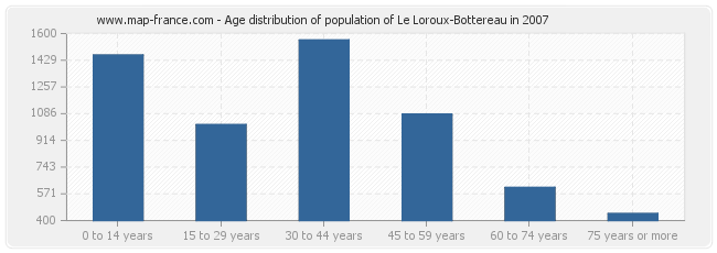 Age distribution of population of Le Loroux-Bottereau in 2007